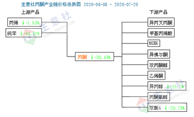丙酮市場 輝煌不復，消毒劑銷售背后的轉變